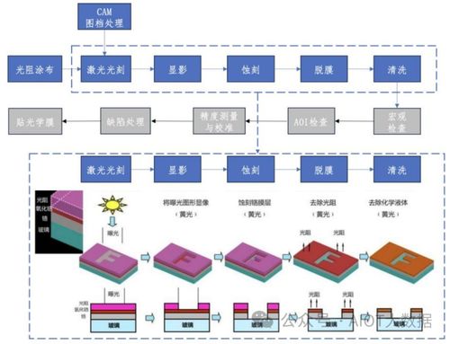 一文弄懂半導體掩膜版制造工藝及流程